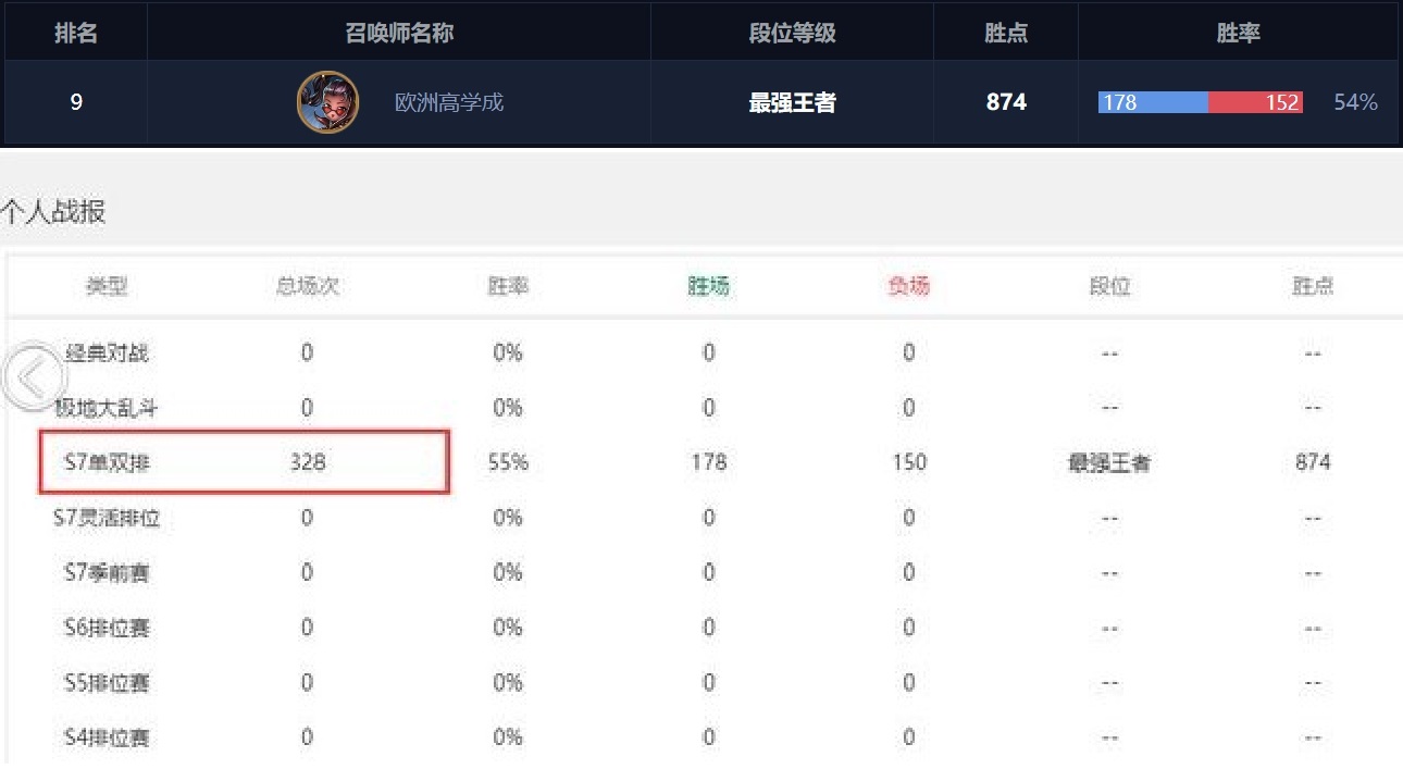 Rekkles在比賽期間打了328場積分對戰,平均一天11場。歐洲高學成是Rekkles在峽谷之巔中的ID。 圖:翻攝自 峽谷之巔 排行 Rekkles在比賽期間打了328場積分對戰,平均一天11場。歐洲高學成是Rekkles在峽谷之巔中的ID。 圖:翻攝自 峽谷之巔 排行