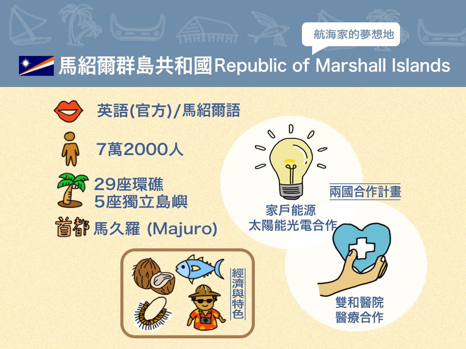 我與馬紹爾群島兩國合作計畫 圖:外交部臉書專頁 我與馬紹爾群島兩國合作計畫 圖:外交部臉書專頁