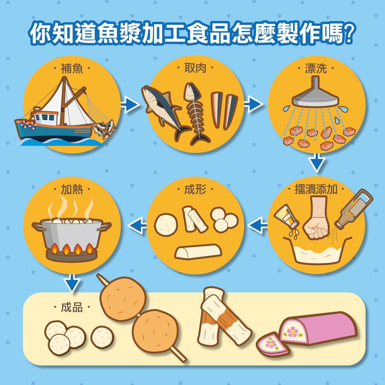 魚漿加工食品即使製作過程中有經過烹煮,但在室溫環境下仍容易腐敗,購買回家後如果沒有立刻吃完,一定要放進冰箱冷藏或冷凍喔! 圖:食藥署提供 魚漿加工食品即使製作過程中有經過烹煮,但在室溫環境下仍容易腐敗,購買回家後如果沒有立刻吃完,一定要放進冰箱冷藏或冷凍喔! 圖:食藥署提供