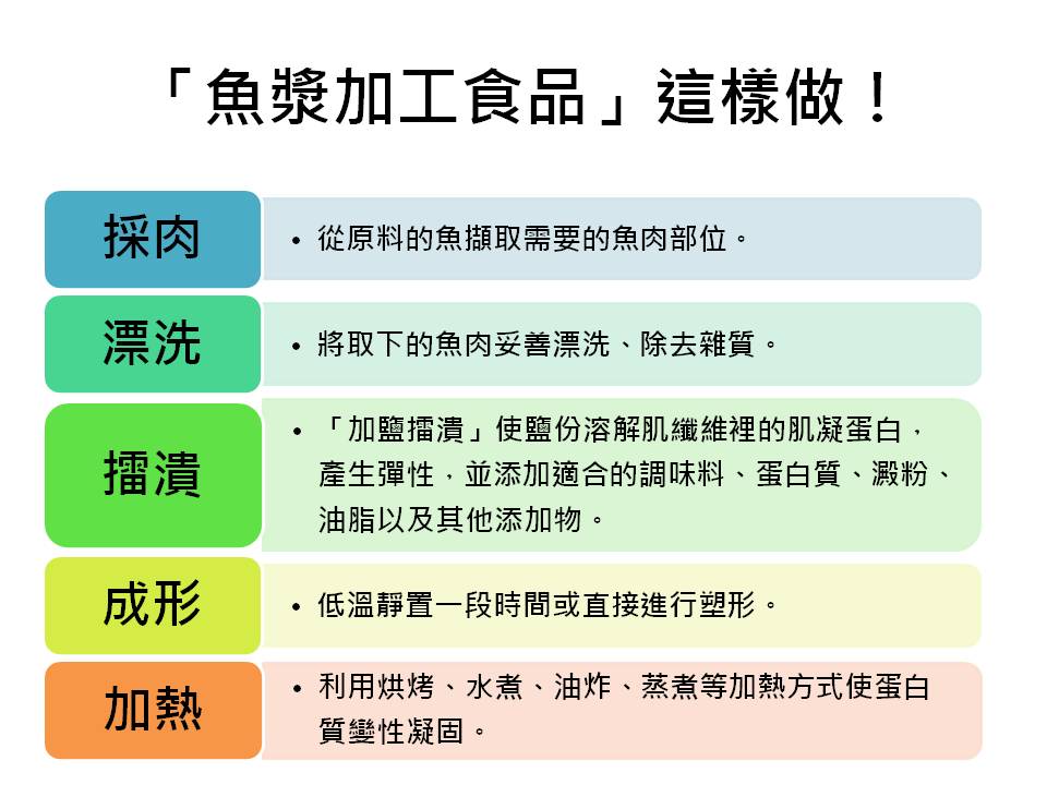這些魚漿加工食品在冬季火鍋裡佔有相當重要的角色,而魚漿加工食品又是怎麼製作的呢?魚漿加工食品的基本製作步驟包括「採肉」、「漂洗」、「擂潰」、「成形」最後經過「加熱」才算是製作完成! 圖:新頭殼製表 這些魚漿加工食品在冬季火鍋裡佔有相當重要的角色,而魚漿加工食品又是怎麼製作的呢?魚漿加工食品的基本製作步驟包括「採肉」、「漂洗」、「擂潰」、「成形」最後經過「加熱」才算是製作完成! 圖:新頭殼製表