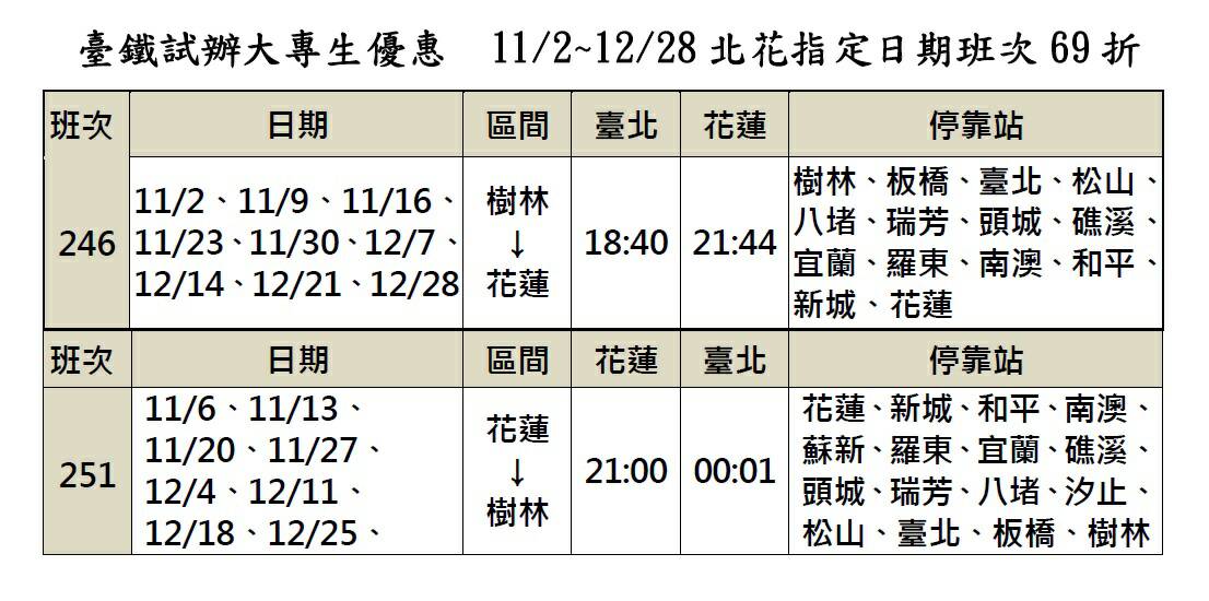 台鐵試辦大專生優惠票價,自今年11月2日起至12月28日止,每逢週一251次自強號列車及週四246次自強號列車實施大專生69折優惠票價。凡持有大專院校學生證及國際學生證的學生,可持有效證件於台鐵各車站人工售票窗口購買。 圖:台鐵提供 台鐵試辦大專生優惠票價,自今年11月2日起至12月28日止,每逢週一251次自強號列車及週四246次自強號列車實施大專生69折優惠票價。凡持有大專院校學生證及國際學生證的學生,可持有效證件於台鐵各車站人工售票窗口購買。 圖:台鐵提供