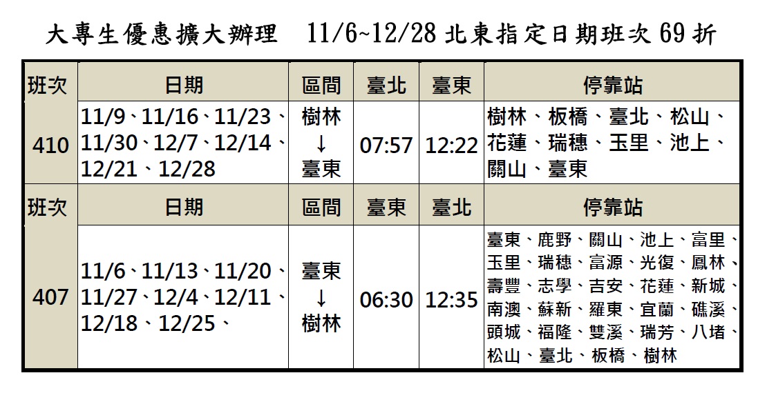 台鐵擴大辦理北東離峰班次大專生優惠票價,從今年11月6日起至12月28日止,逢週一407次自強號列車及週四410次自強號列車實施大專生69折優惠票價。 圖:台鐵提供 台鐵擴大辦理北東離峰班次大專生優惠票價,從今年11月6日起至12月28日止,逢週一407次自強號列車及週四410次自強號列車實施大專生69折優惠票價。 圖:台鐵提供