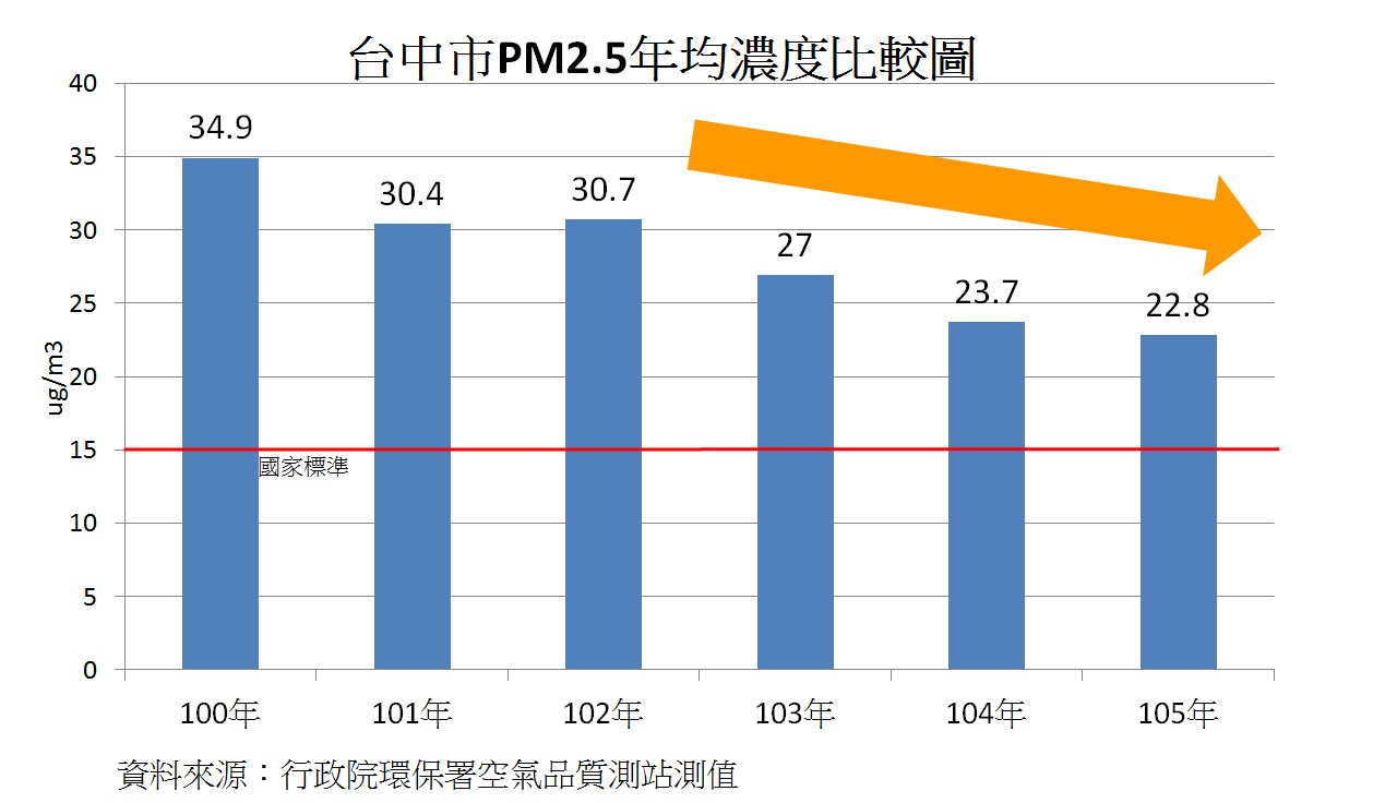 從統計數字來看,台中市自102年起PM2.5年均濃度確實逐年下滑。圖為台中市PM2.5年均濃度比較圖。 圖:台中市環保局提供 從統計數字來看,台中市自102年起PM2.5年均濃度確實逐年下滑。圖為台中市PM2.5年均濃度比較圖。 圖:台中市環保局提供
