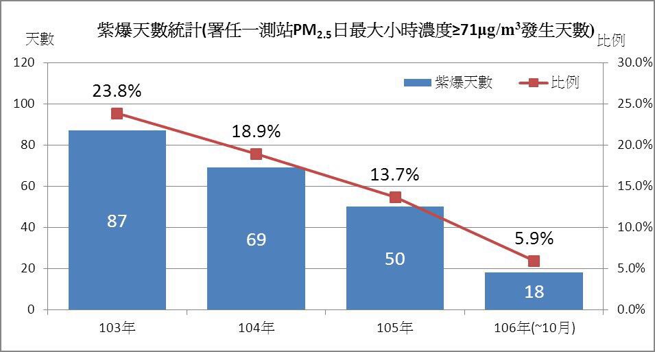 而環保署統計今年10月份台中未出現紫爆數值,也創歷年來的紀錄,今年紫爆天數維持仍在18天。圖為台中市紫爆天數統計。 圖:台中市環保局提供 而環保署統計今年10月份台中未出現紫爆數值,也創歷年來的紀錄,今年紫爆天數維持仍在18天。圖為台中市紫爆天數統計。 圖:台中市環保局提供