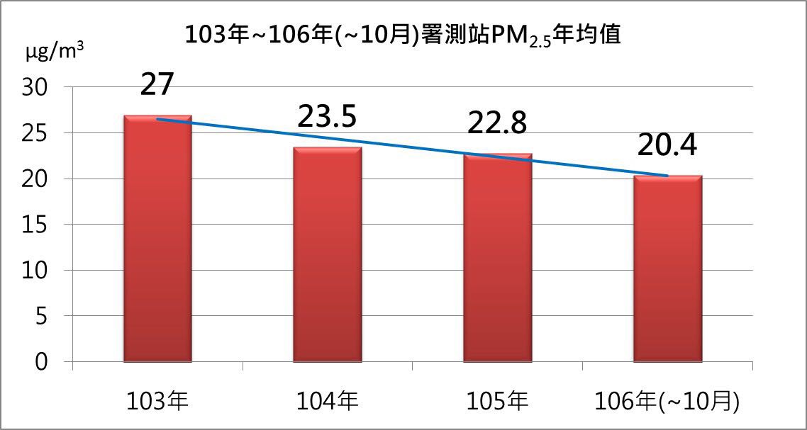 今年1至10月PM2.5均值濃度下降至20.4微克/每立方米,顯示台中市的空氣品質持續改善中。圖為103-106環保署測站PM2.5年均值。 圖:台中市環保局提供 今年1至10月PM2.5均值濃度下降至20.4微克/每立方米,顯示台中市的空氣品質持續改善中。圖為103-106環保署測站PM2.5年均值。 圖:台中市環保局提供