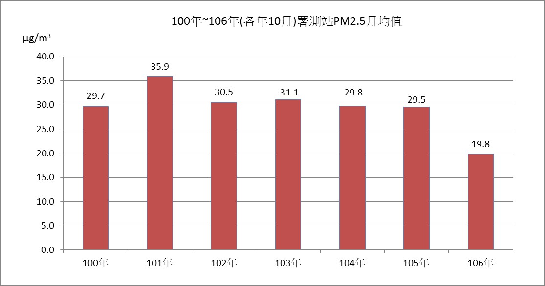 台中市今年10月份PM2.5月均值下降至19.8微克/立方公尺,為自100年空污季10月份監測PM2.5數值以來最低。圖為100-106年(各年10月)環保署測站PM2.5月均值。 圖:台中市環保局提供 台中市今年10月份PM2.5月均值下降至19.8微克/立方公尺,為自100年空污季10月份監測PM2.5數值以來最低。圖為100-106年(各年10月)環保署測站PM2.5月均值。 圖:台中市環保局提供