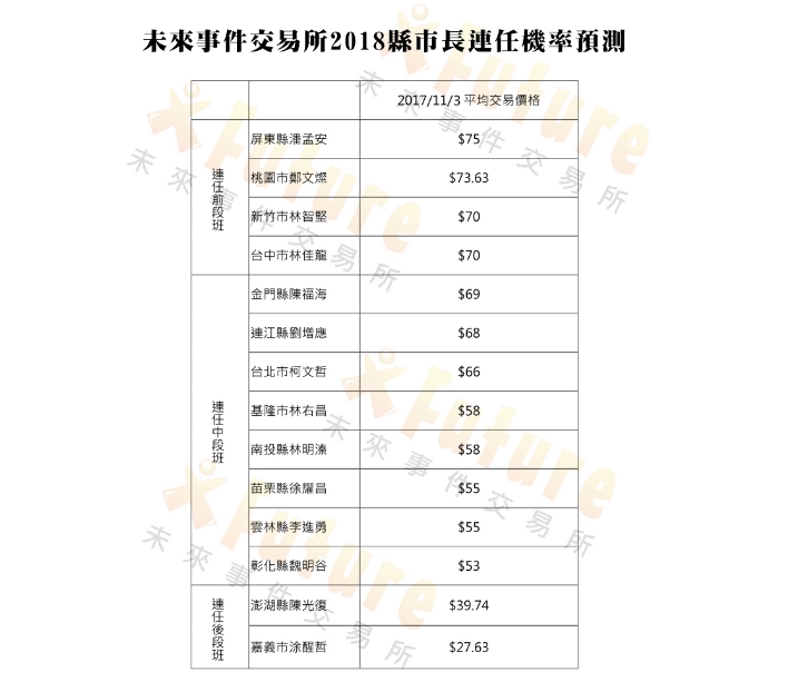 未來事件交易所利用市場預測「2018縣市長:我要連任!」,針對現任縣市長做民眾滿意度調查,分析連任機率。 圖:未來事件交易所/提供 未來事件交易所利用市場預測「2018縣市長:我要連任!」,針對現任縣市長做民眾滿意度調查,分析連任機率。 圖:未來事件交易所/提供