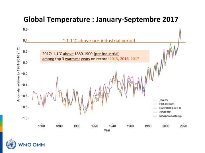 2017年1月到9月的平均全球氣溫比前工業時代高出大約1.1°C,構成長期趨勢的有力證據。 圖:翻攝WMO網站 2017年1月到9月的平均全球氣溫比前工業時代高出大約1.1°C,構成長期趨勢的有力證據。 圖:翻攝WMO網站