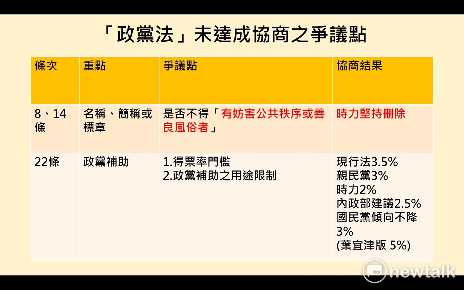 另一爭議即草案第8條及第14條,規範政黨名稱、簡稱或標章,不得妨害公共秩序或善良風俗,時代力量立委黃國昌在協商時質疑,舉出歐洲已有「海盜黨」的前例 圖:潘毅製表 另一爭議即草案第8條及第14條,規範政黨名稱、簡稱或標章,不得妨害公共秩序或善良風俗,時代力量立委黃國昌在協商時質疑,舉出歐洲已有「海盜黨」的前例 圖:潘毅製表