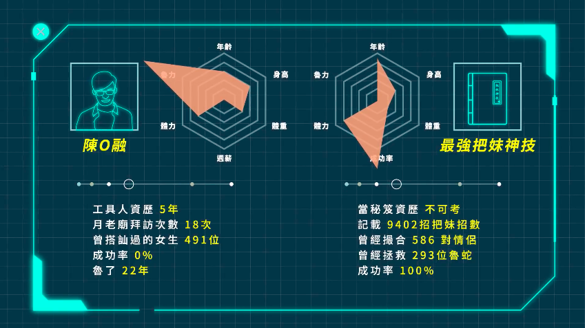 21歲男同學與秘笈的戰力分析,顯示男同學22年都沒有脫魯。 圖:中國文化大學廣告學系/提供 21歲男同學與秘笈的戰力分析,顯示男同學22年都沒有脫魯。 圖:中國文化大學廣告學系/提供