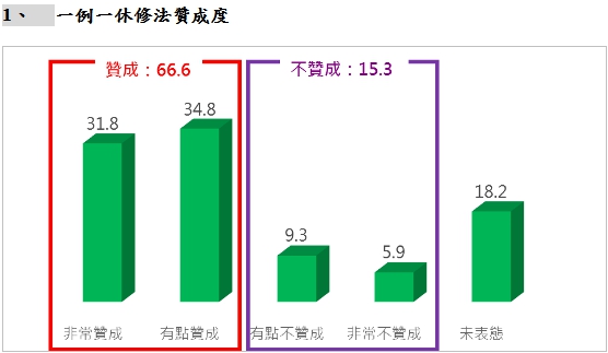 台灣世代智庫今天公布「一例一休修法及時事議題民調」調查結果,其中6成6民眾贊成一列一休修法,小英出訪滿意度54%,會中並邀請台灣世代基金會董事王智盛(右起)、淡江大學整合戰略與科技中心執行長蘇紫雲、民進黨立委羅致政、台灣國際法學會副秘書長林延輝,發表對民調看法。 台灣世代智庫今天公布「一例一休修法及時事議題民調」調查結果,其中6成6民眾贊成一列一休修法,小英出訪滿意度54%,會中並邀請台灣世代基金會董事王智盛(右起)、淡江大學整合戰略與科技中心執行長蘇紫雲、民進黨立委羅致政、台灣國際法學會副秘書長林延輝,發表對民調看法。
