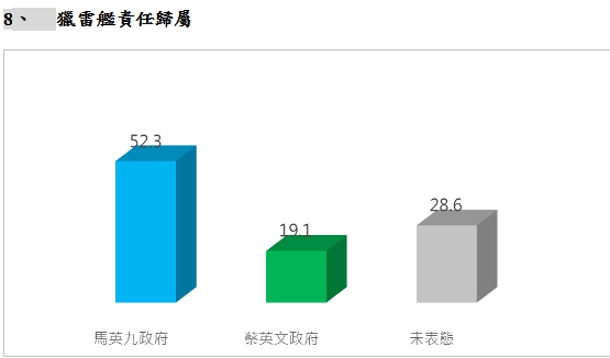 台灣世代智庫今天公布「一例一休修法及時事議題民調」調查結果,其中6成6民眾贊成一列一休修法,小英出訪滿意度54%,會中並邀請台灣世代基金會董事王智盛(右起)、淡江大學整合戰略與科技中心執行長蘇紫雲、民進黨立委羅致政、台灣國際法學會副秘書長林延輝,發表對民調看法。 台灣世代智庫今天公布「一例一休修法及時事議題民調」調查結果,其中6成6民眾贊成一列一休修法,小英出訪滿意度54%,會中並邀請台灣世代基金會董事王智盛(右起)、淡江大學整合戰略與科技中心執行長蘇紫雲、民進黨立委羅致政、台灣國際法學會副秘書長林延輝,發表對民調看法。