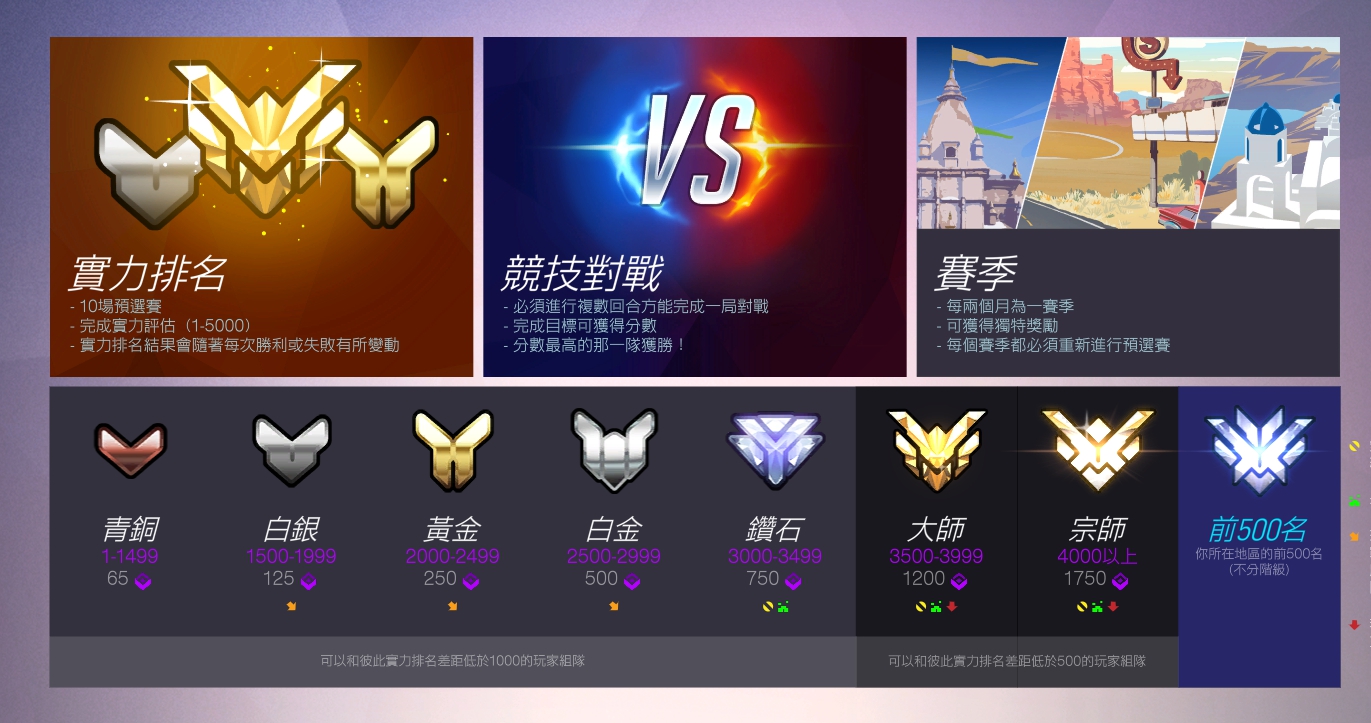 《鬥陣特攻》是一款多人合作的射擊MOBA遊戲,除一般模式外積分排名的玩家也不在少數,之中更有惡意中離以及掛網的玩家,日前官方才祭出禁賽等方式,來嚴懲這些惡質行為。 《鬥陣特攻》是一款多人合作的射擊MOBA遊戲,除一般模式外積分排名的玩家也不在少數,之中更有惡意中離以及掛網的玩家,日前官方才祭出禁賽等方式,來嚴懲這些惡質行為。