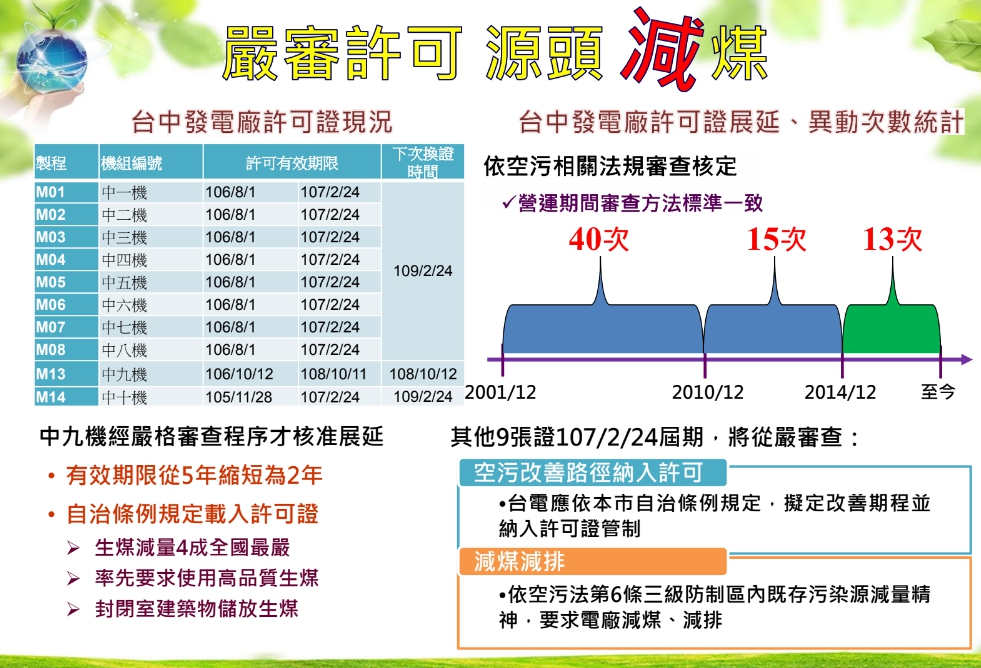 台中市政府對於展延許可的申請,站在人民健康的立場嚴格把關。 圖:台中市政府/提供 台中市政府對於展延許可的申請,站在人民健康的立場嚴格把關。 圖:台中市政府/提供