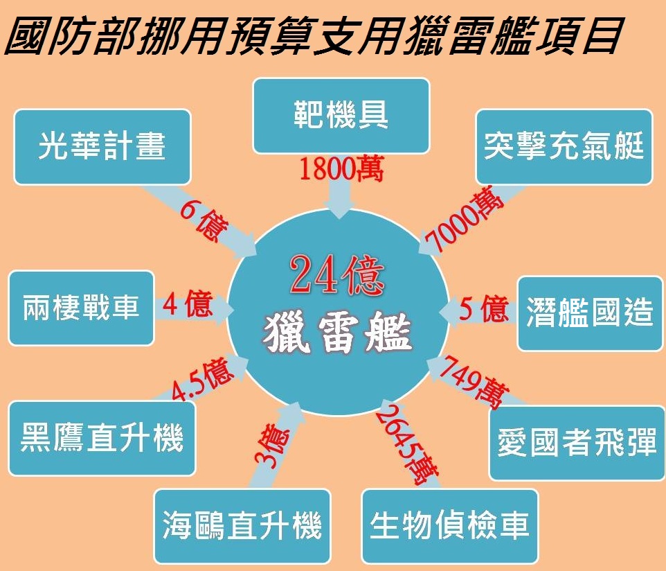 國防部為支付獵雷艦案24億經費,所挪用的各項軍備預算。 國防部為支付獵雷艦案24億經費,所挪用的各項軍備預算。