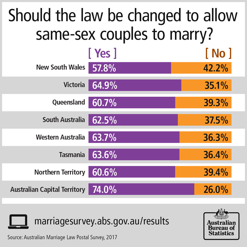 澳洲統計局公布同婚郵寄公投結果,有超過61%的民眾贊成,其中以雪梨與墨爾本的支持度最高。 澳洲統計局公布同婚郵寄公投結果,有超過61%的民眾贊成,其中以雪梨與墨爾本的支持度最高。