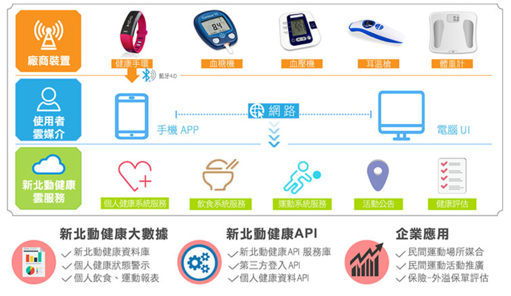 運動管理方面,使用者不但能自訂運動目標外,「新北動健康」還能帶領簡易運動活動,此次由無敵科技全力贊助的專業健身課程,透過真人動作模擬成Motion Capture動作捕捉的影像,只要點選運動項目的「跟著一起做」,就能跟著教練一起動一動。 圖:翻攝自網頁新北動健康 運動管理方面,使用者不但能自訂運動目標外,「新北動健康」還能帶領簡易運動活動,此次由無敵科技全力贊助的專業健身課程,透過真人動作模擬成Motion Capture動作捕捉的影像,只要點選運動項目的「跟著一起做」,就能跟著教練一起動一動。 圖:翻攝自網頁新北動健康