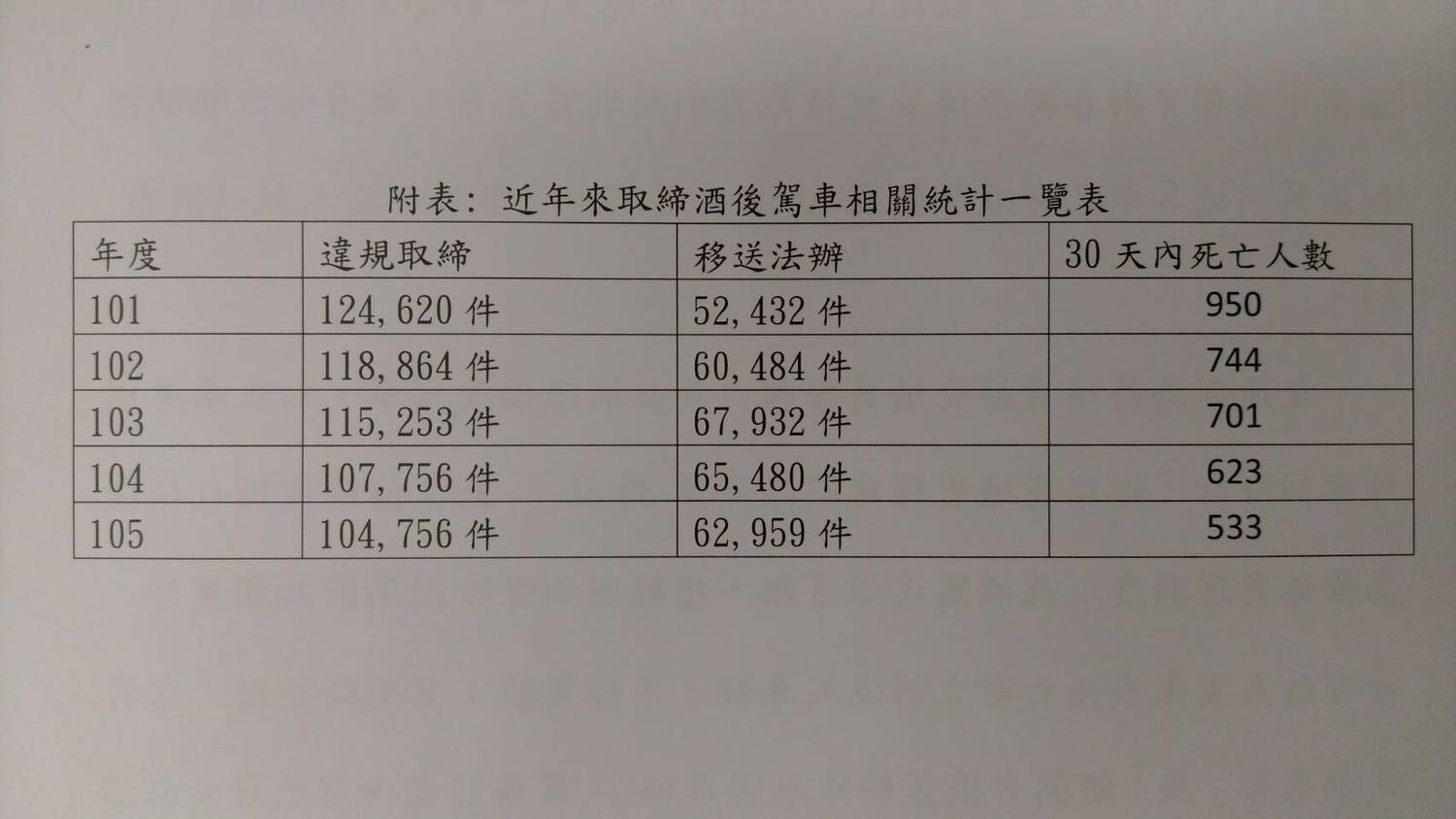 交通部今(17)日表示,近期有駕駛遇員警攔查酒駕,卻以臨時停車為理由將自己鎖在車內拒絕酒測,此案件法官竟判決9萬罰鍰免罰一案,交通部深表遺憾!並且呼籲社會大眾應支持修法嚴懲酒駕者。 交通部今(17)日表示,近期有駕駛遇員警攔查酒駕,卻以臨時停車為理由將自己鎖在車內拒絕酒測,此案件法官竟判決9萬罰鍰免罰一案,交通部深表遺憾!並且呼籲社會大眾應支持修法嚴懲酒駕者。