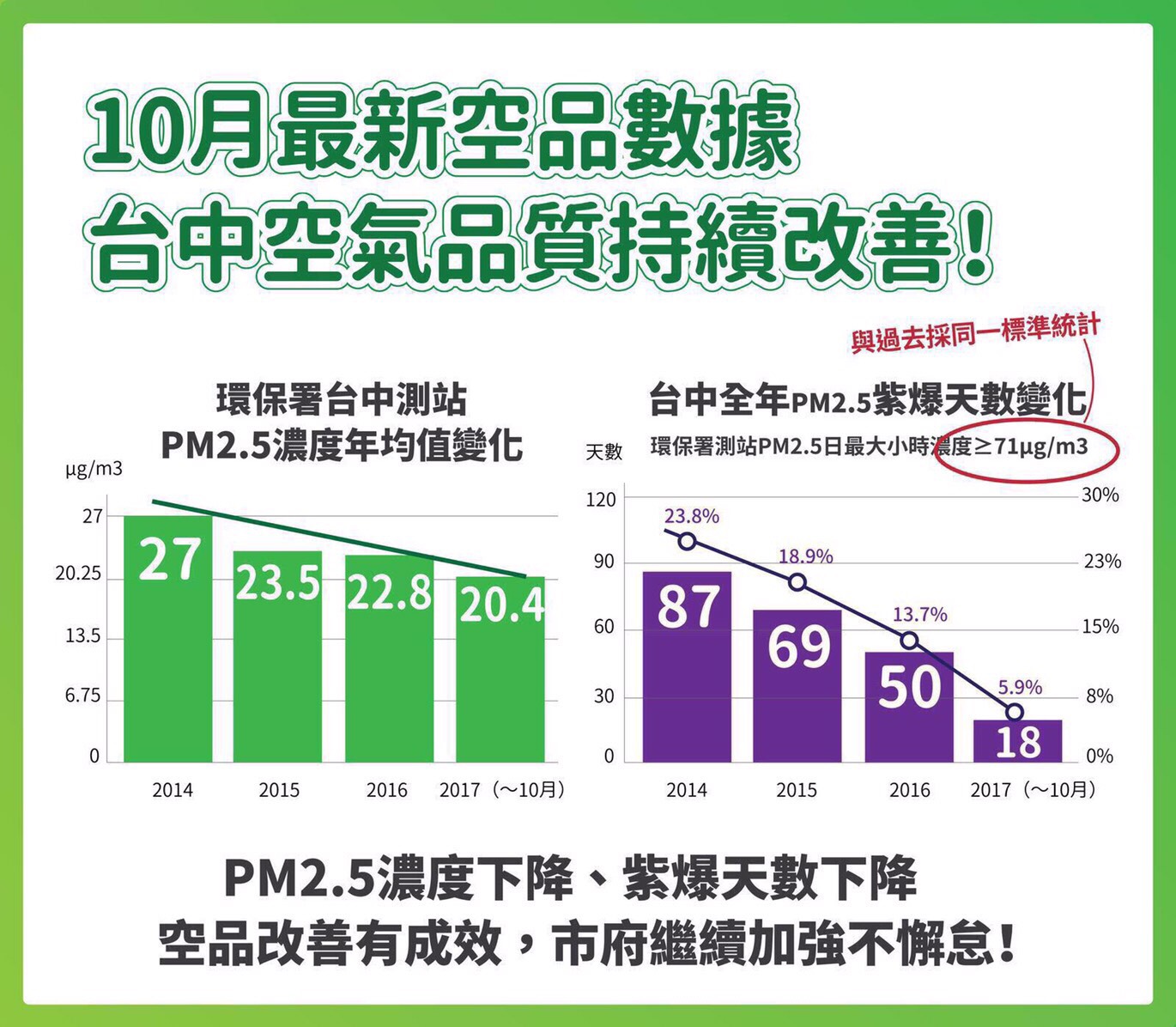 台中19日遠離爆橘爆紅,中台灣天空也露出初冬藍! 台中19日遠離爆橘爆紅,中台灣天空也露出初冬藍!
