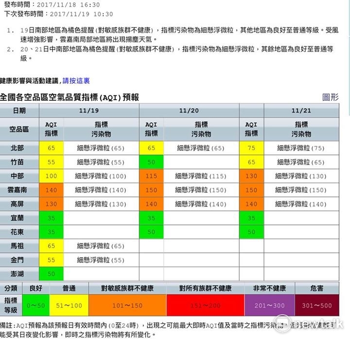 台中19日遠離爆橘爆紅,中台灣天空也露出初冬藍! 台中19日遠離爆橘爆紅,中台灣天空也露出初冬藍!