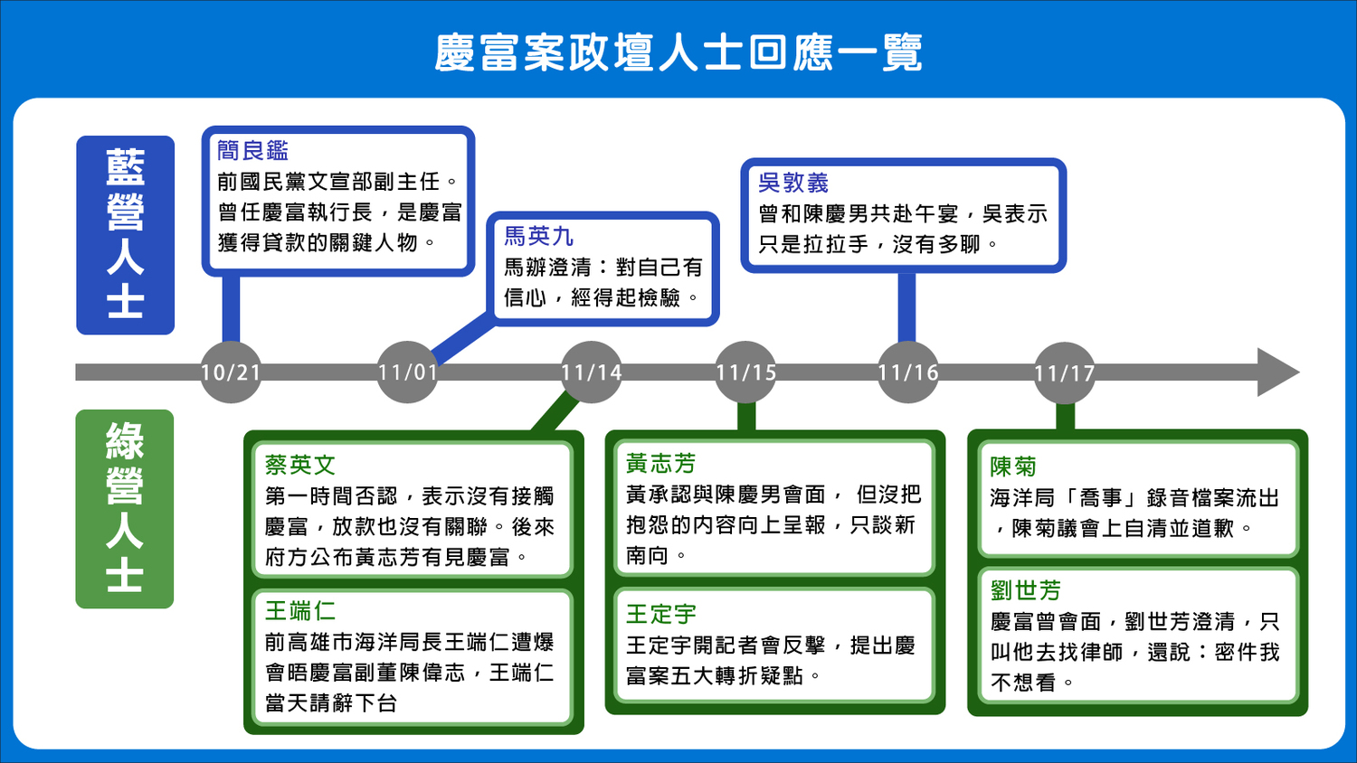 慶富案藍綠攻防到底如何?讓你一圖秒懂。 新頭殼製圖 慶富案藍綠攻防到底如何?讓你一圖秒懂。 新頭殼製圖