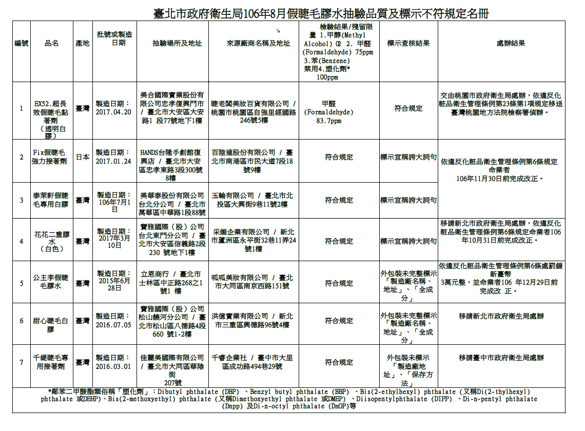 台北市政府衛生局106年8月假睫毛膠水抽驗品質及標示不符規定產品。 台北市政府衛生局106年8月假睫毛膠水抽驗品質及標示不符規定產品。