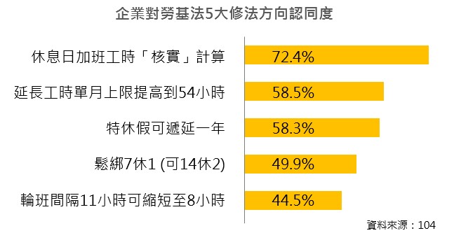 關於一例一休新修法「利大於弊」的原因,多數企業認為是休息日的加班費從「4進位」制改為「核實」計算。 圖 : 104資訊科技/提供 關於一例一休新修法「利大於弊」的原因,多數企業認為是休息日的加班費從「4進位」制改為「核實」計算。 圖 : 104資訊科技/提供