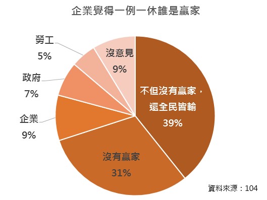 約7成企業認為一例一休新修法沒有任何一方成為贏家,有近4成認為「非但沒有贏家,還都是輸家」。 圖 : 104資訊科技/提供 約7成企業認為一例一休新修法沒有任何一方成為贏家,有近4成認為「非但沒有贏家,還都是輸家」。 圖 : 104資訊科技/提供