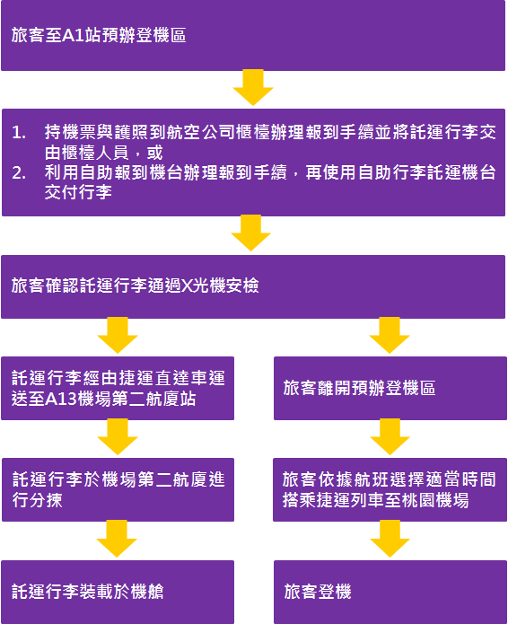機捷台北車站A1自助託運預辦登機後方行李輸送及X光機 。 機捷台北車站A1自助託運預辦登機後方行李輸送及X光機 。