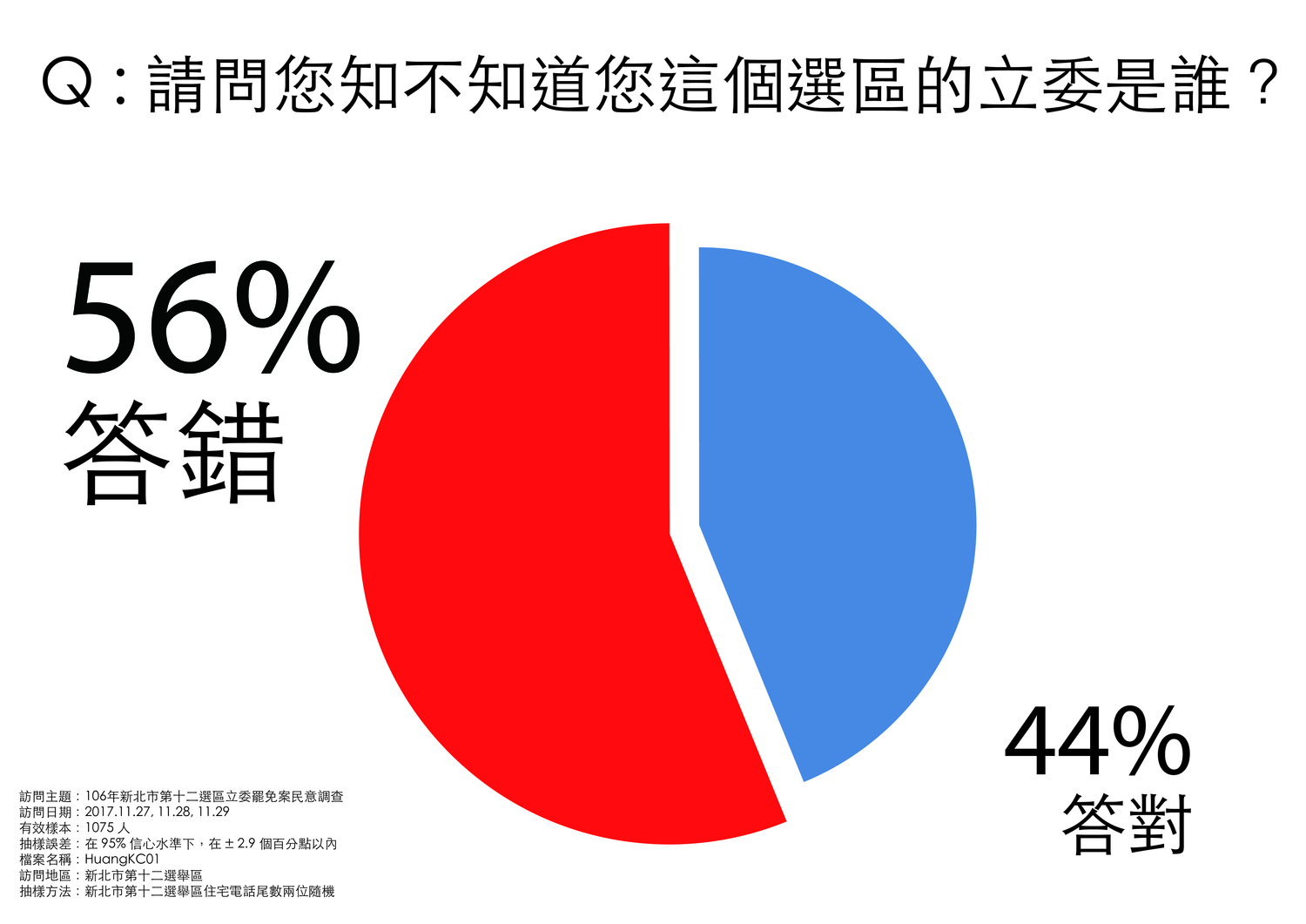 「罷免時代力量立委黃國昌」的相關民調結果。 「罷免時代力量立委黃國昌」的相關民調結果。
