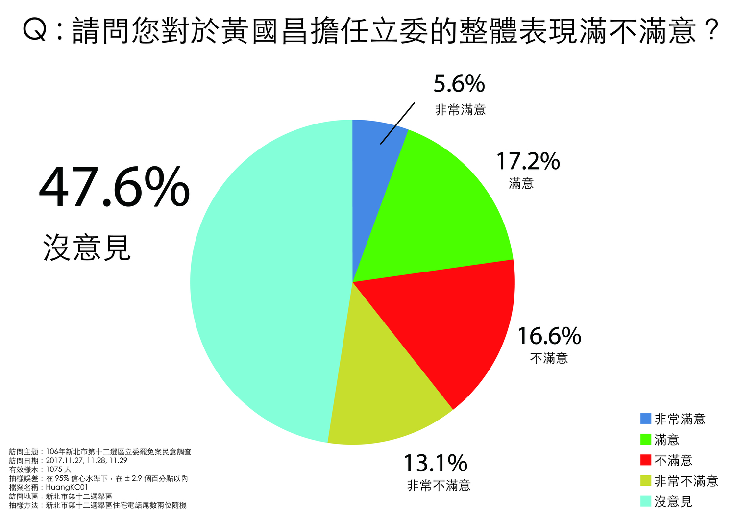 「罷免時代力量立委黃國昌」的相關民調結果。 「罷免時代力量立委黃國昌」的相關民調結果。