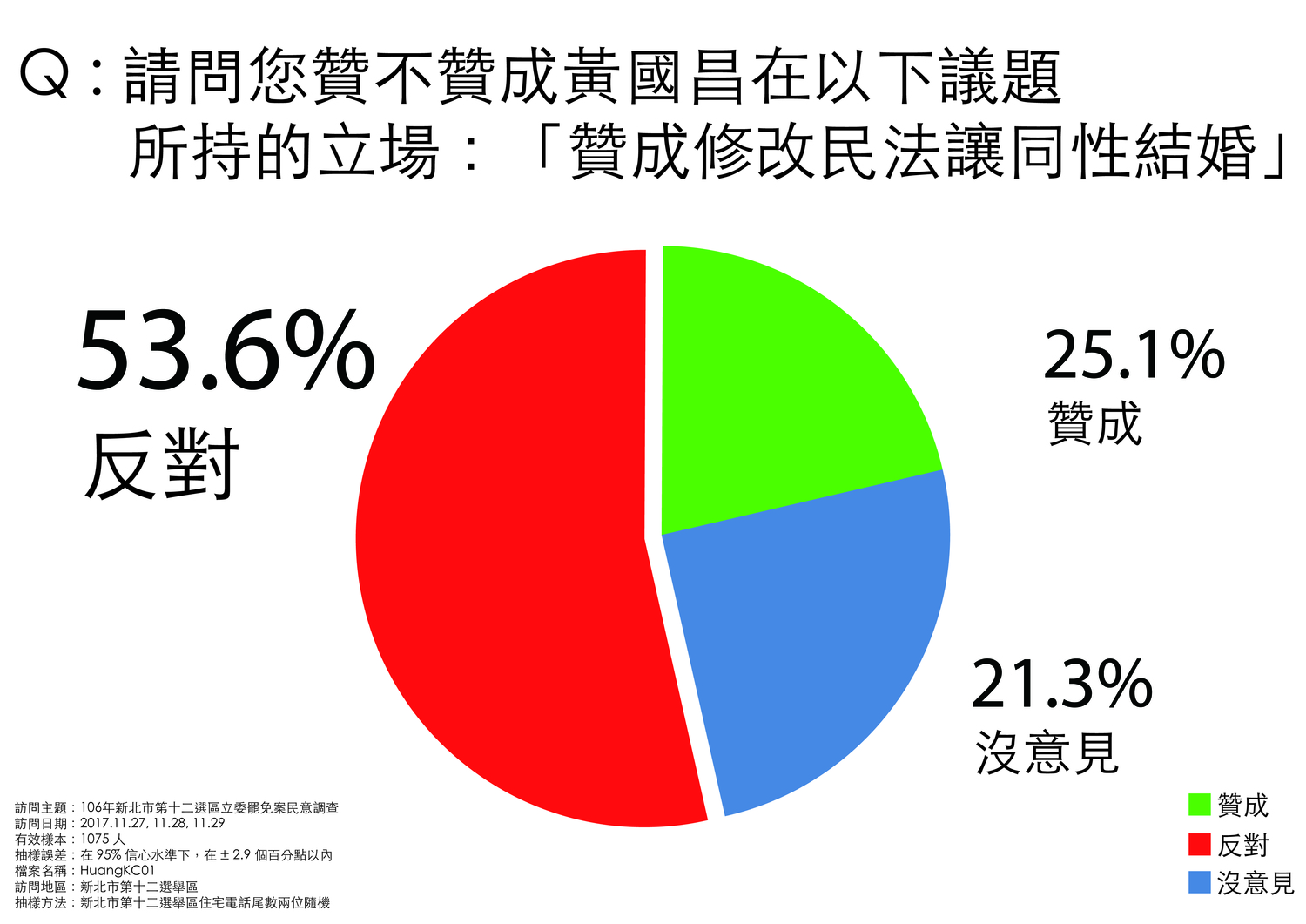 「罷免時代力量立委黃國昌」的相關民調結果。 「罷免時代力量立委黃國昌」的相關民調結果。