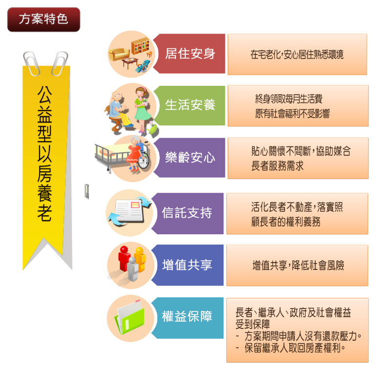 公益型除了提供現金之外,還有相關照護服務。 圖:翻攝自北市社會局網站 公益型除了提供現金之外,還有相關照護服務。 圖:翻攝自北市社會局網站