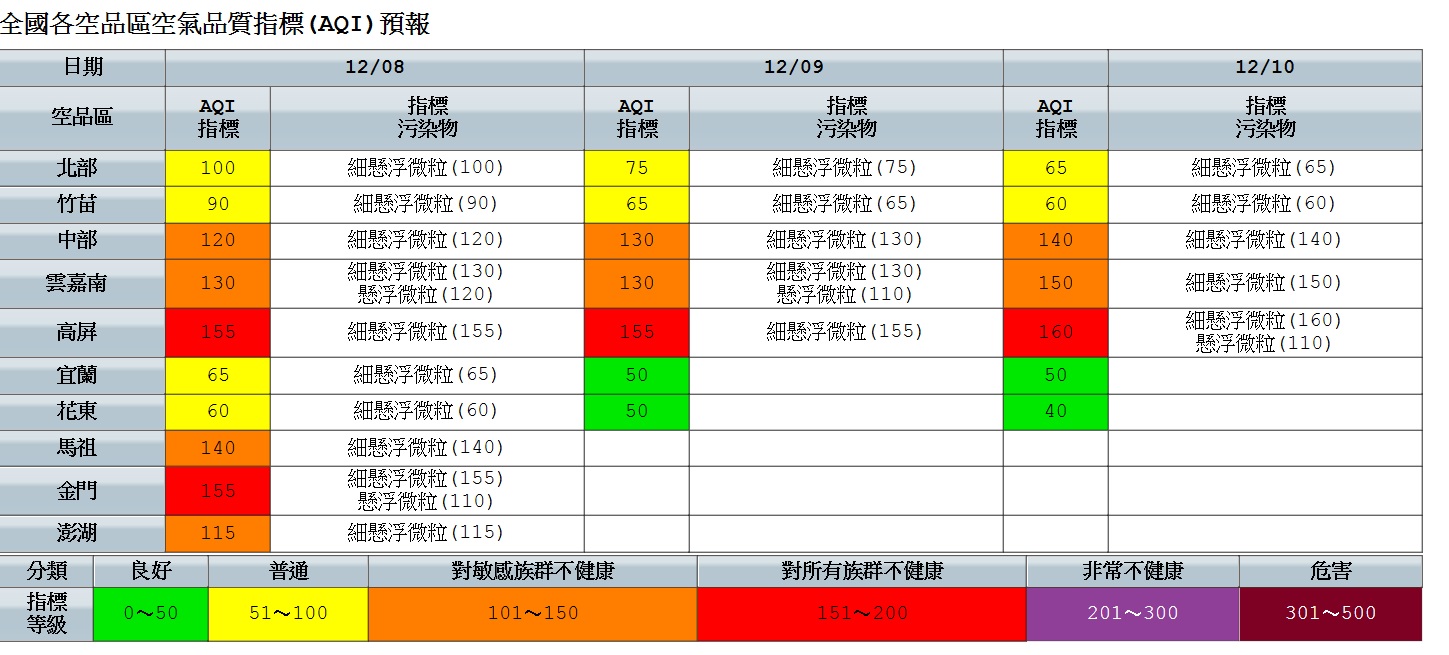 環保署全國空氣品質指標預測,未來三天高屏地區的品質呈現紅色警示。民眾出門,建議戴口罩防空污。 環保署全國空氣品質指標預測,未來三天高屏地區的品質呈現紅色警示。民眾出門,建議戴口罩防空污。