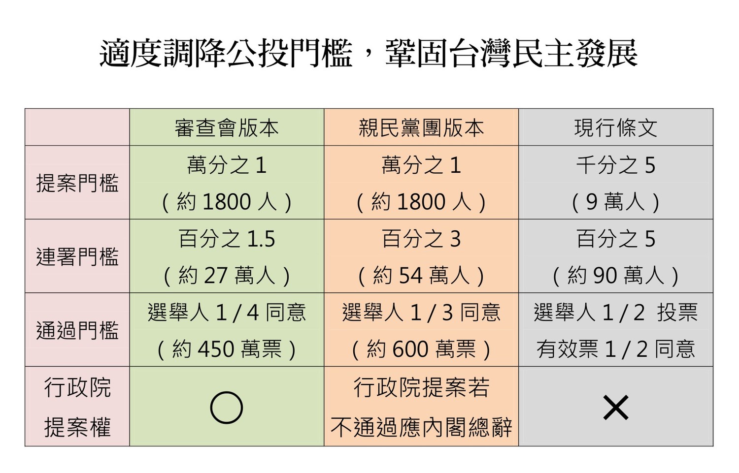 比較親民黨、現行條文、審查會三個版本的公投法。 圖:親民黨/提供 比較親民黨、現行條文、審查會三個版本的公投法。 圖:親民黨/提供
