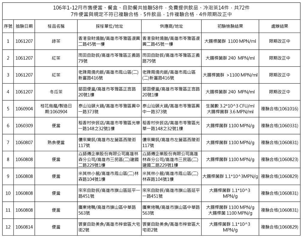 本次高雄市衛生局抽驗不符規定名單。 圖:高雄市衛生局提供 本次高雄市衛生局抽驗不符規定名單。 圖:高雄市衛生局提供