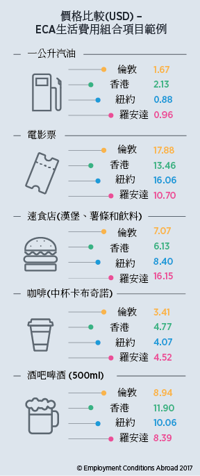 價格比較 圖:ECA International/提供 價格比較 圖:ECA International/提供