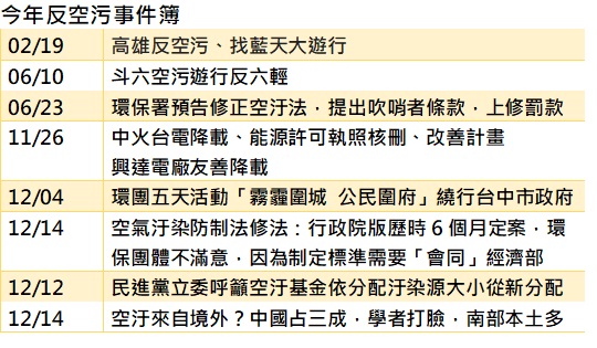 今年空汙議題整理,新頭殼製表。 今年空汙議題整理,新頭殼製表。