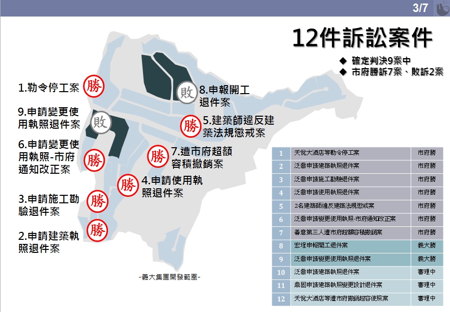 義大案截至2017年12月15日相關訴訟的判決,2019年3月,最高行政法院陸續針對第10、11案做出維持原判,駁回義大的上訴。 圖:高雄市政府資料照片 義大案截至2017年12月15日相關訴訟的判決,2019年3月,最高行政法院陸續針對第10、11案做出維持原判,駁回義大的上訴。 圖:高雄市政府資料照片