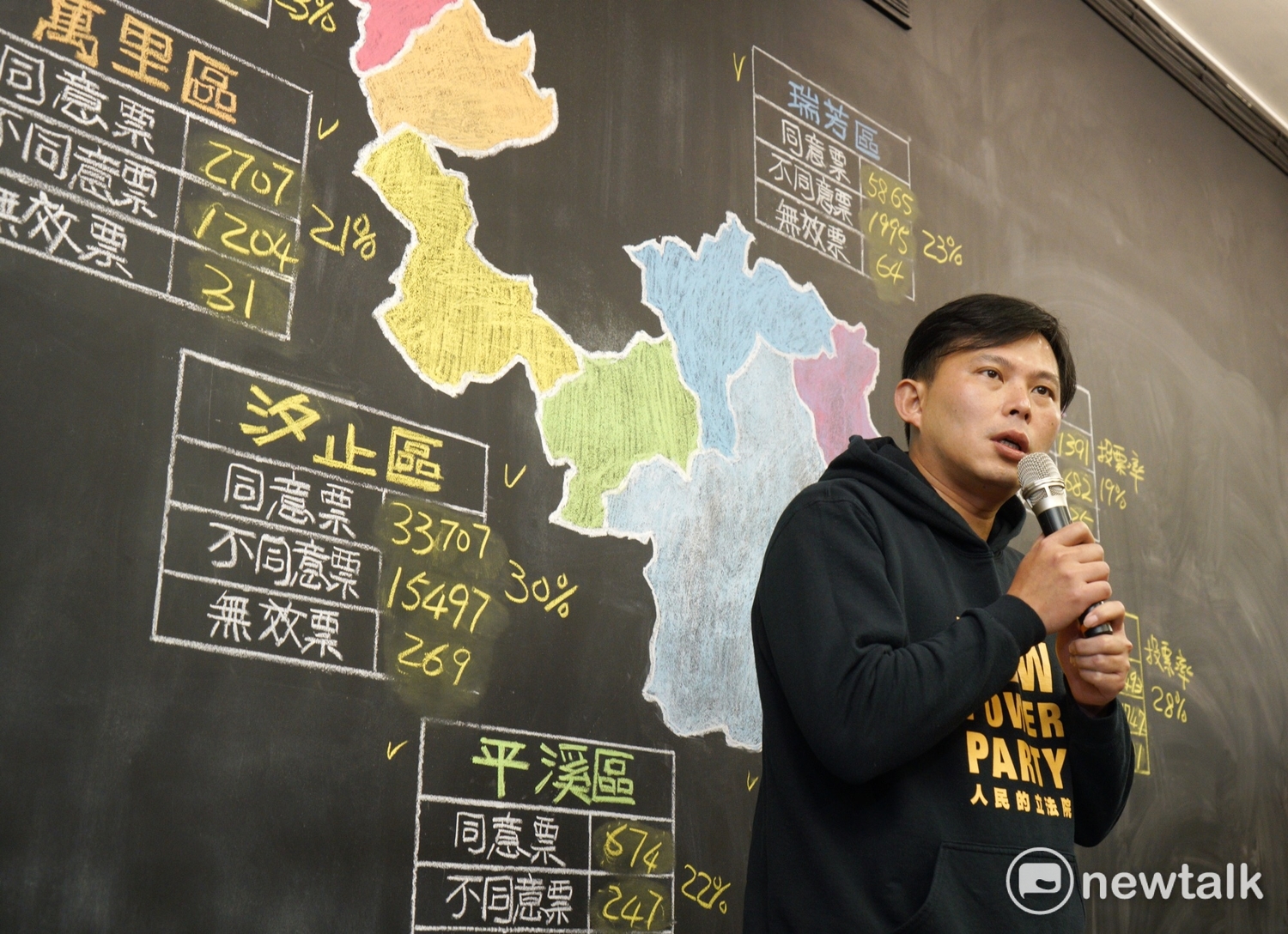 時代力量立委黃國昌罷免案16日投開票,最終結果因同意票未達門檻6萬3888票宣告失敗。 時代力量立委黃國昌罷免案16日投開票,最終結果因同意票未達門檻6萬3888票宣告失敗。