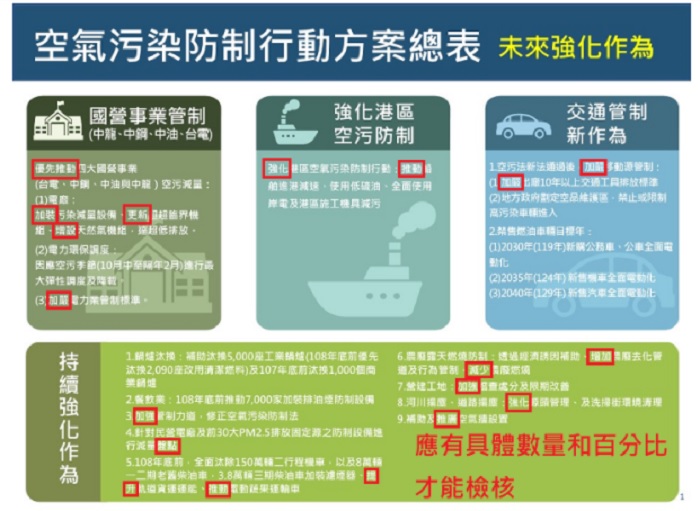 行政院長賴清德宣布啟動「紅害減半大作戰」,對此,台灣健康空氣行動聯盟認為,缺乏具體的完成年份、數量、百分比等數據,如何檢核計畫進度及成效。 圖:台灣健康空氣行動聯盟/提供 行政院長賴清德宣布啟動「紅害減半大作戰」,對此,台灣健康空氣行動聯盟認為,缺乏具體的完成年份、數量、百分比等數據,如何檢核計畫進度及成效。 圖:台灣健康空氣行動聯盟/提供