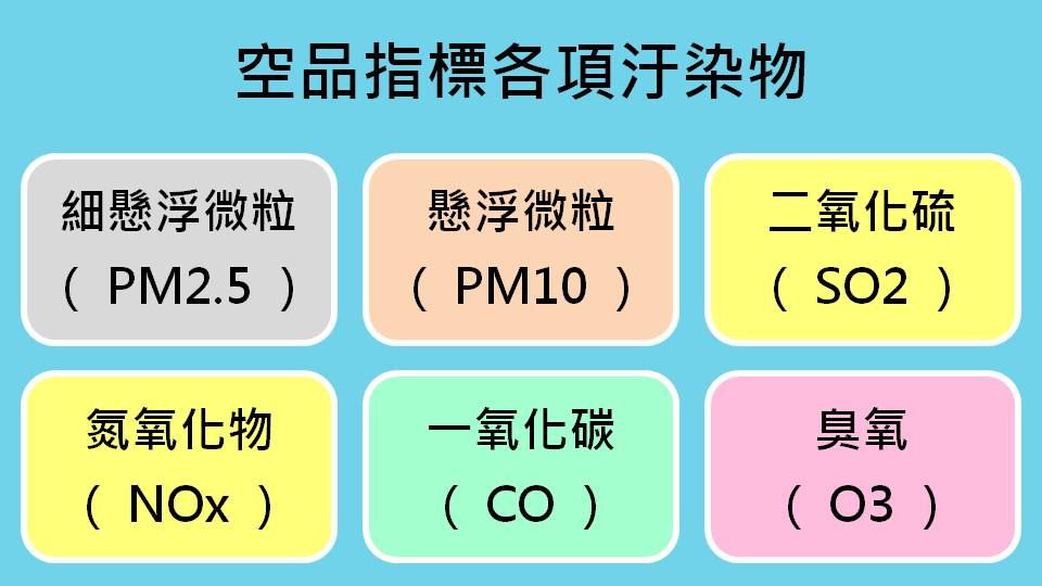 空氣品質AQI共有6項指標汙染物,包括臭氧(O3)、細懸浮微粒(PM2.5)、懸浮微粒(PM10)、一氧化碳(CO)、二氧化硫(SO2)及二氧化氮(NO2)濃度等。 圖:新頭殼製表 空氣品質AQI共有6項指標汙染物,包括臭氧(O3)、細懸浮微粒(PM2.5)、懸浮微粒(PM10)、一氧化碳(CO)、二氧化硫(SO2)及二氧化氮(NO2)濃度等。 圖:新頭殼製表