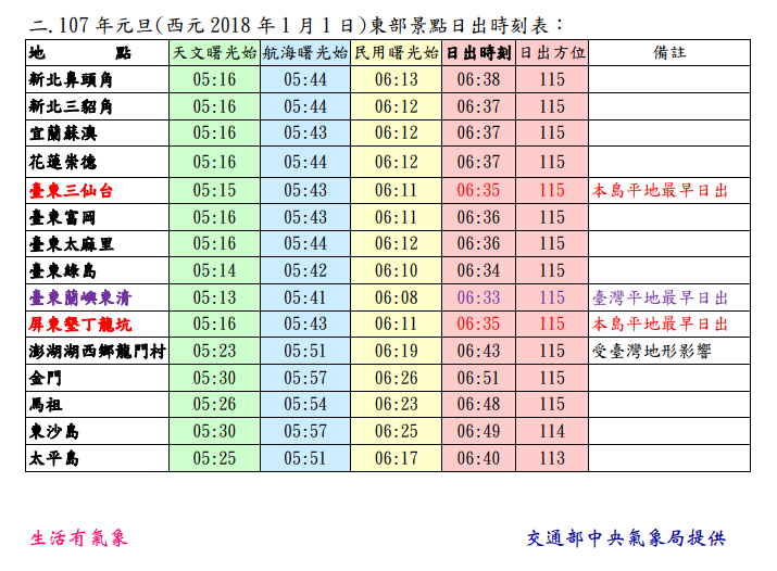 中央氣象局公布曙光時間表,雖然跟台北天文館計算出時間有些差異,不過也是提供追日族另一項參考指標。 圖:中央氣象局提供 中央氣象局公布曙光時間表,雖然跟台北天文館計算出時間有些差異,不過也是提供追日族另一項參考指標。 圖:中央氣象局提供