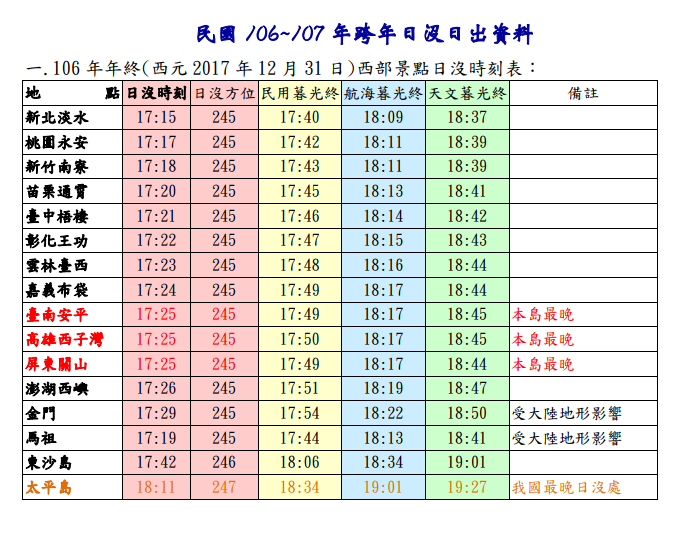 中央氣象局公布2017最晚落日與2018最早曙光時間。 圖:中央氣象局提供 中央氣象局公布2017最晚落日與2018最早曙光時間。 圖:中央氣象局提供