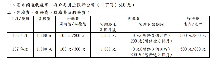 桃園市有線電視邁入數位化,桃市府今(29)日公告2018年的費率維持不變。 圖:桃園市政府/提供 桃園市有線電視邁入數位化,桃市府今(29)日公告2018年的費率維持不變。 圖:桃園市政府/提供