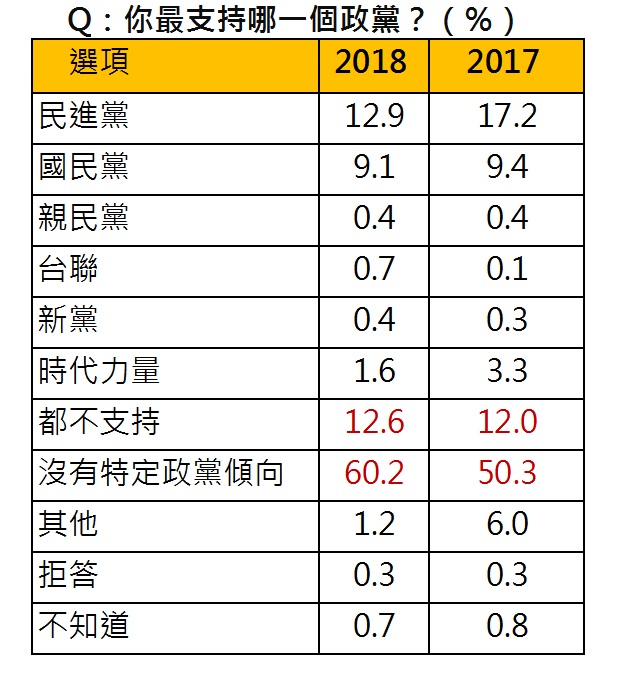 《天下雜誌》2018國情調查的民調顯示,民眾對於現今的政黨多數表示不支持,比例高達7成2。 圖:《天下雜誌》/提供 《天下雜誌》2018國情調查的民調顯示,民眾對於現今的政黨多數表示不支持,比例高達7成2。 圖:《天下雜誌》/提供