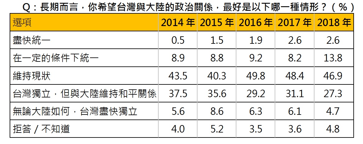 《天下雜誌》2018國情調查的民調顯示,對於兩岸的未來發展,「統一」的部分首次反轉,而「維持現狀」及「台灣獨立」接呈現下滑態勢。 圖:《天下雜誌》/提供 《天下雜誌》2018國情調查的民調顯示,對於兩岸的未來發展,「統一」的部分首次反轉,而「維持現狀」及「台灣獨立」接呈現下滑態勢。 圖:《天下雜誌》/提供