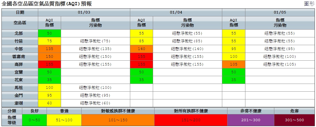 根據今(3)日環保署空氣品質監測顯示,因擴散條件不佳導致高屏空品區出現「紅色警示」 圖:翻攝自環保署 根據今(3)日環保署空氣品質監測顯示,因擴散條件不佳導致高屏空品區出現「紅色警示」 圖:翻攝自環保署