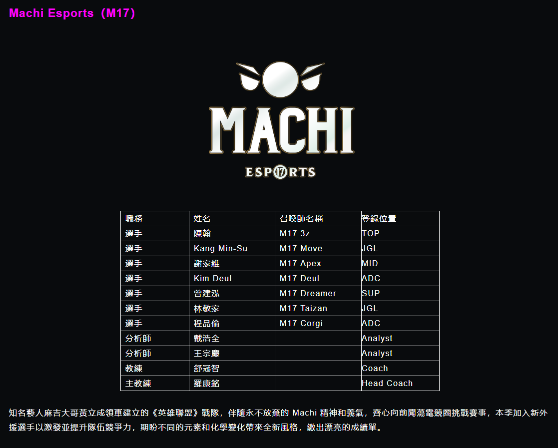 Machi Esports(M17)隊伍名單與簡介。 圖:翻攝自 LMS 官網 Machi Esports(M17)隊伍名單與簡介。 圖:翻攝自 LMS 官網