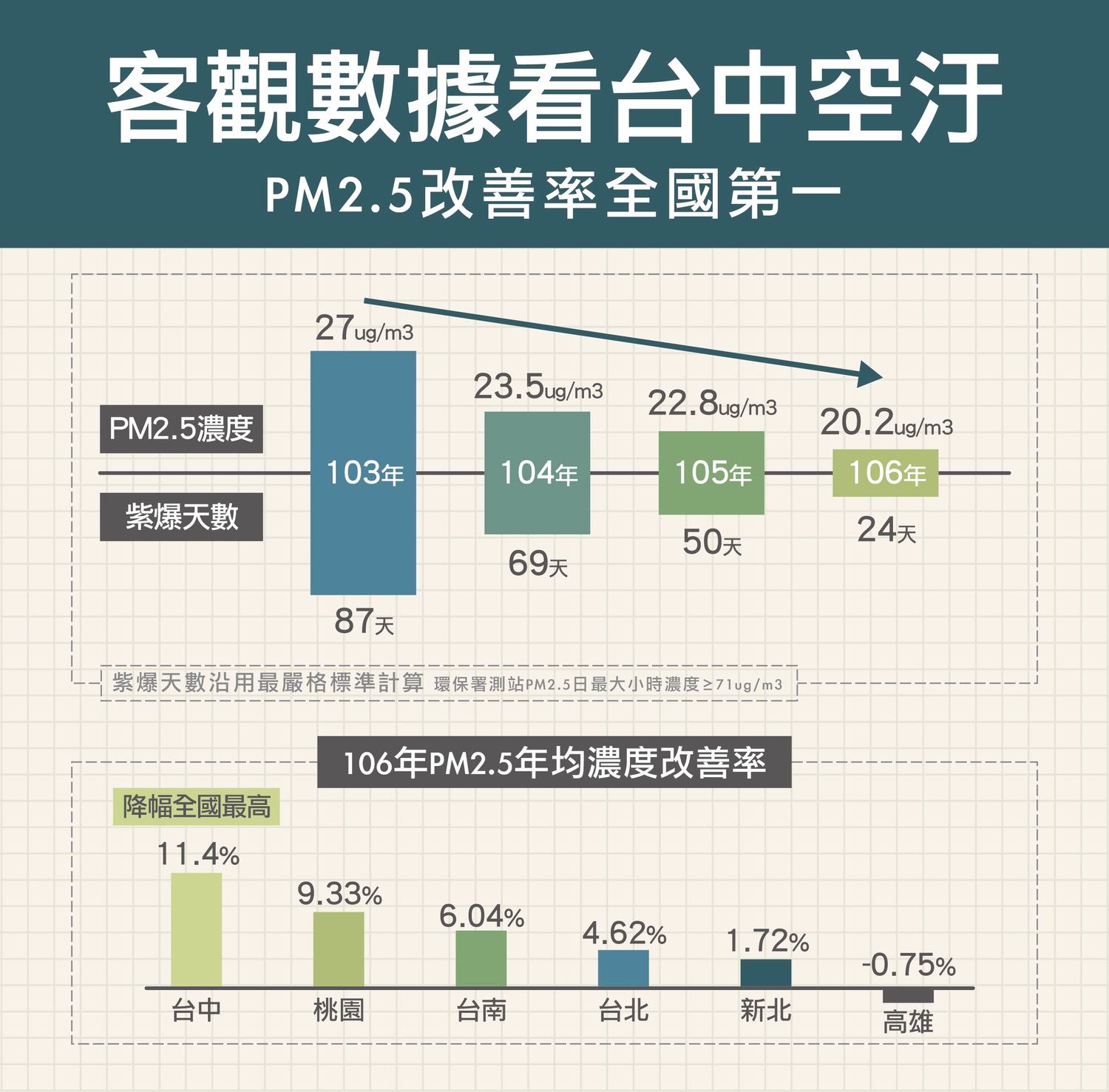 台中市政府根據環保署提供的數據指出,台中市PM2.5改善率全國第一。 台中市政府根據環保署提供的數據指出,台中市PM2.5改善率全國第一。